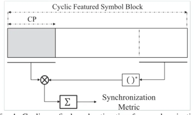 Fig. 1: Cyclic preﬁx based estimation for synchronization CP. Also, CP length variation according to the maximum excess delay of the channel is offered as an extra precaution.