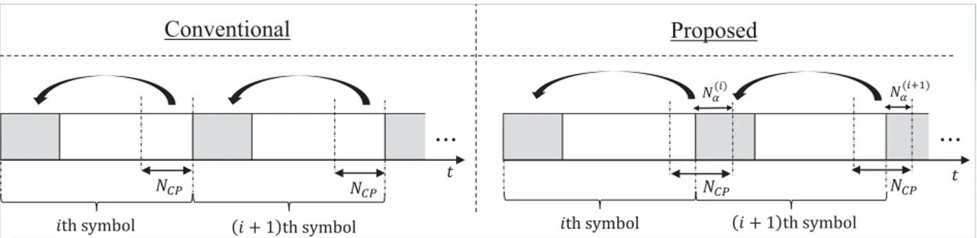 Fig. 3: Cyclic feature concealing cyclic preﬁx selection
