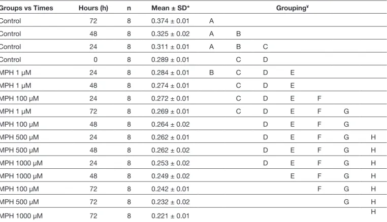 Table I: Evaluation of the Effects of MPH, Administered Different Concentrations, on the Cell Viability Through Tukey HSD Test After  ANOVA