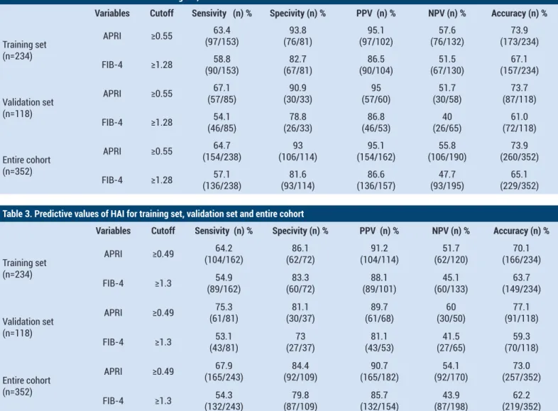 Table 2. Predictive values of fibrosis for training set, validation set and entire cohort