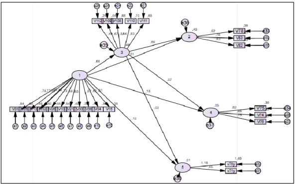 Şekil 3. Yapısal Eşitlik Modeli 