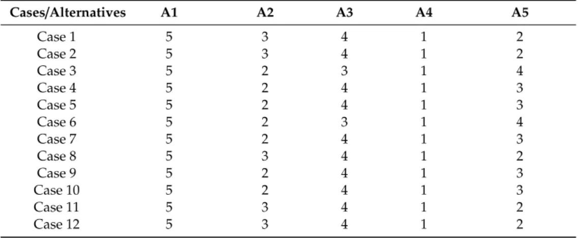 Table 15. Sensitivity analysis for ranking results. 