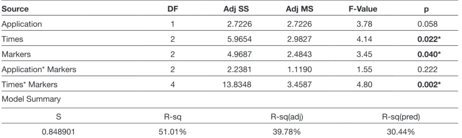 Figure 2: It is observed that the  obtained results were statistically  significant (p&lt;0.05) both in terms of  application dose (F=148,99; p=0.00)  and elapsed-time after application  (F=56.98; p=0.00).