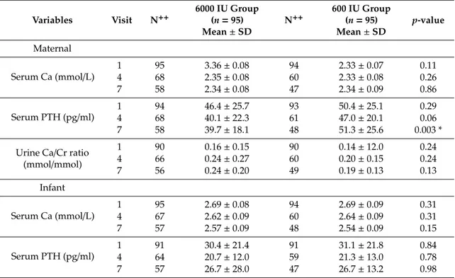 Table 5. Comparison of maternal and infant serum calcium, PTH and maternal urine Ca/Cr ratio and infant serum calcium and PTH by group and visit.