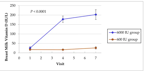 Table 6. Comparison of breast milk vitamin D between groups at Visit 1, Visit 4, Visit 7