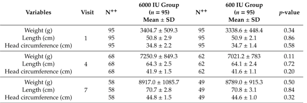 Table 7. Comparison of Infant Birth Weight (g), Length (cm), and Head Circumference (cm) by Visit and Group