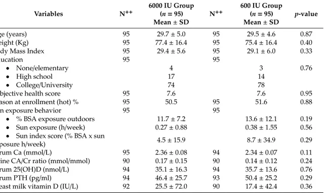 Table 1. Baseline (Visit 1) characteristics and vitamin D status of exclusively breastfeeding mothers by maternal supplementation group.