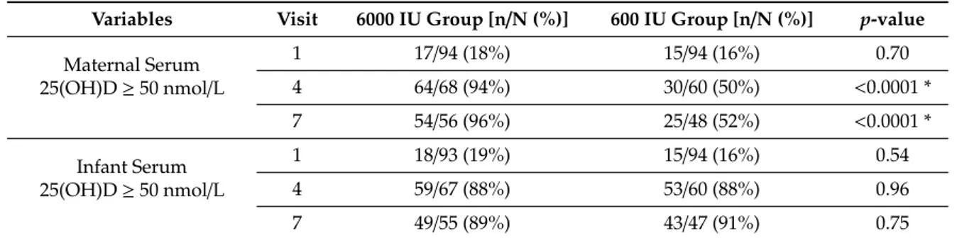 Table 4. Categories of maternal and infant serum 25(OH)D status by visit and group.