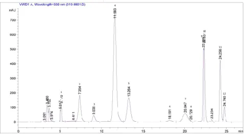 Figure 1. HPLC Chromatogram of References 