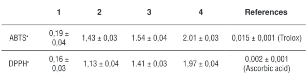 Table 1. ABTS and DPPH radical scavenging activities of extracts