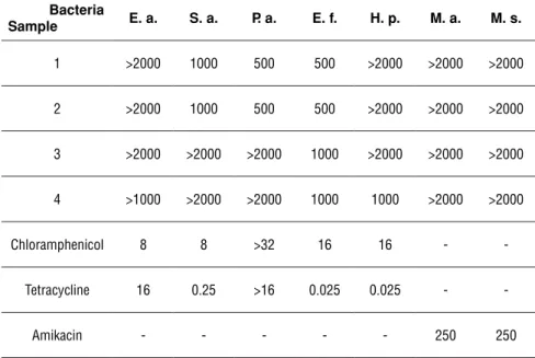 Table 2. Antimicrobial activity of extracts (MICs in µg/mL).           Bacteria Sample E