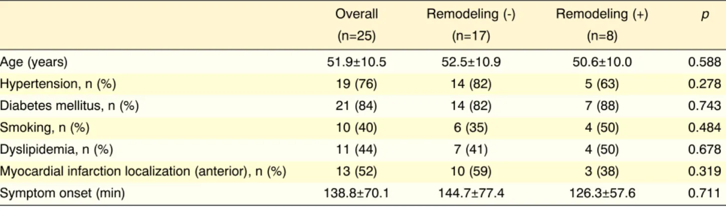 Table 1. Comparison of baseline demographic and clinical features of the study population according to the presence  of left ventricular remodeling