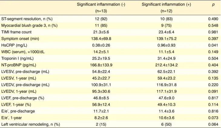 Table  4.  Comparison  of  revascularization  parameters,  serum  biomarkers,  and  echocardiographic  measures  according to the severity of inflammation