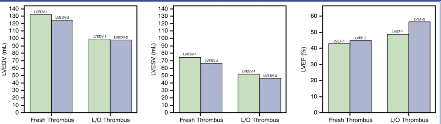 Figure 3.  A comparison of left ventricular volume and ejection fraction at baseline and 1-year follow-up between groups of pa- pa-tients with a fresh or lytic/organized thrombus