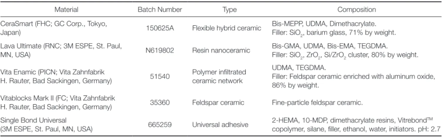 Table 1.  Materials used in the study