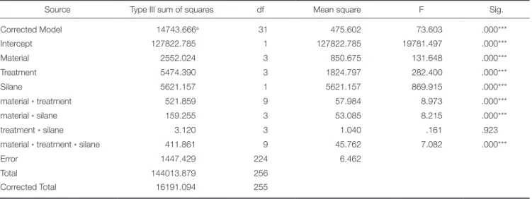 Table 3.  Influence of material type, surface treatment and additional silane application on µSBS results according to the  three-way ANOVA