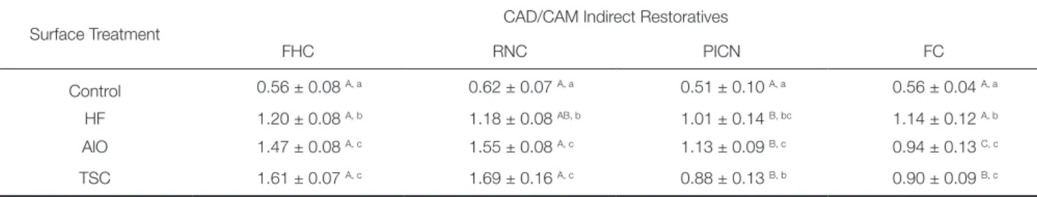 Table 6.  Mean and standard deviation of surface roughness (Ra ± SD) values of CAD/CAM indirect restoratives with dif- dif-ferent surface treatments