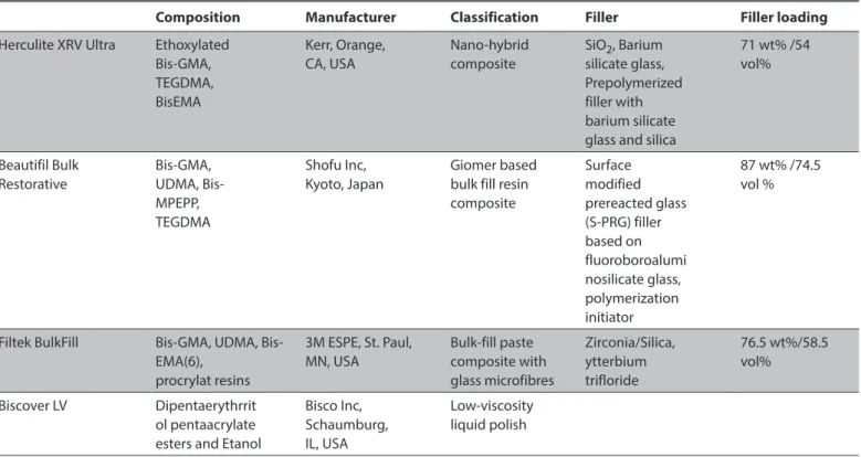 Table 2. Characteristics of materials tested
