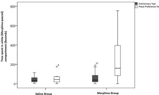 Figure 6. Time spent in white compartment by physiologic saline and morphine groups during preliminary test and place prefer- prefer-ence test.