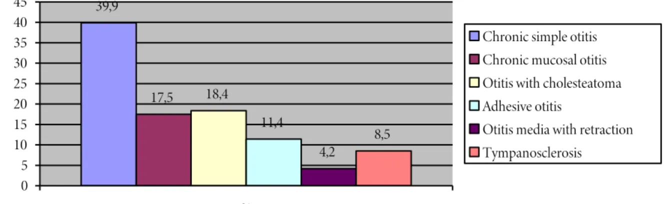 Table 2. The condition of the eardrum in the preoperative  examination.