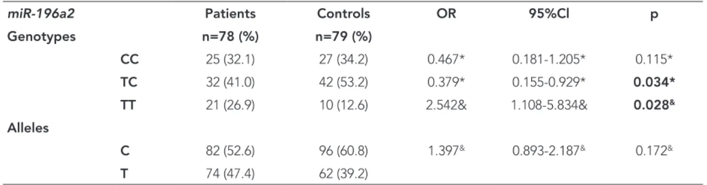 Table 1. The distribution of genotypes and alleles of miR-196a2T/C variant in AS patients and controls