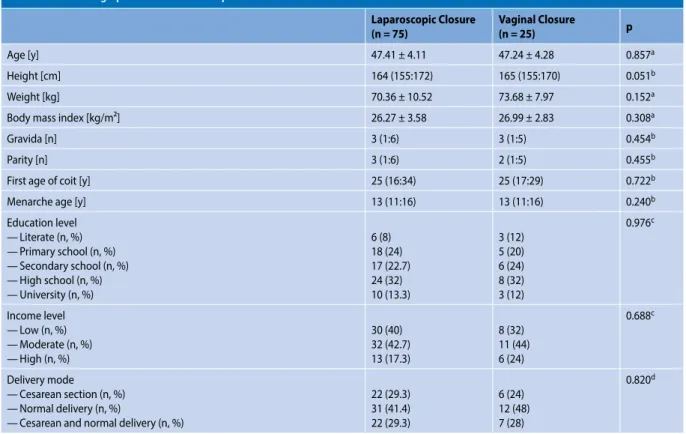 Table 1. Sociodemographic characteristics of patients