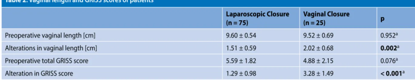Figure 1. Receiver operating curve performed for determining the  cut-off point of postoperative vaginal length that could predict  sexual dysfunction