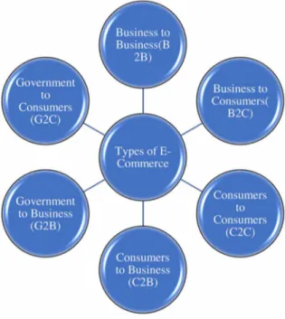Figure 2. E-Commerce Types. Source: Doğaner, M., (2007). A study on the development of electronic  commerce in Turkey and electronic trade from business to consumer