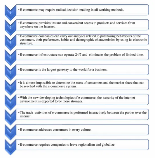 Figure 1. Characteristics of e-commerce 