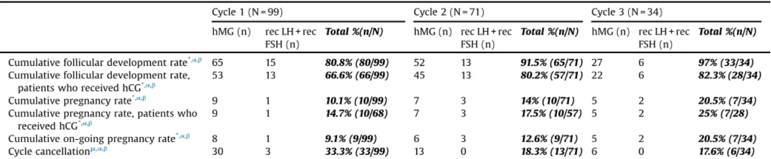 Fig. 2. Pregnancy rates compared between treatment regimens over the cycles.