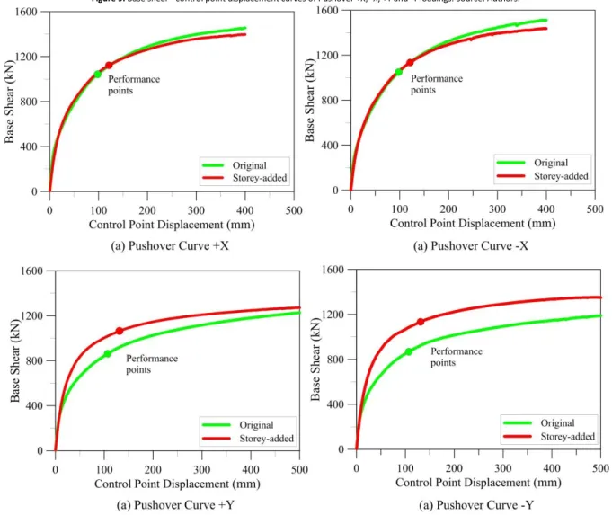 Figure 9. Base shear - control point displacement curves of Pushover +X, -X, +Y and -Y loadings