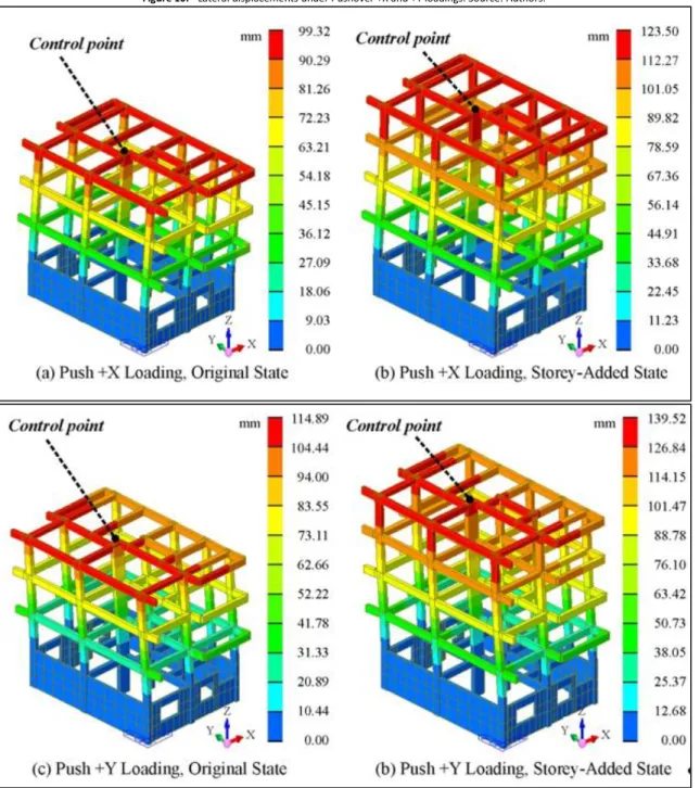 Figure 10.   Lateral displacements under Pushover +X and +Y loadings. Source: Authors