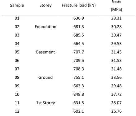 Table 2. Results of concrete compressive strength test values. Source: Soylemez (2006)