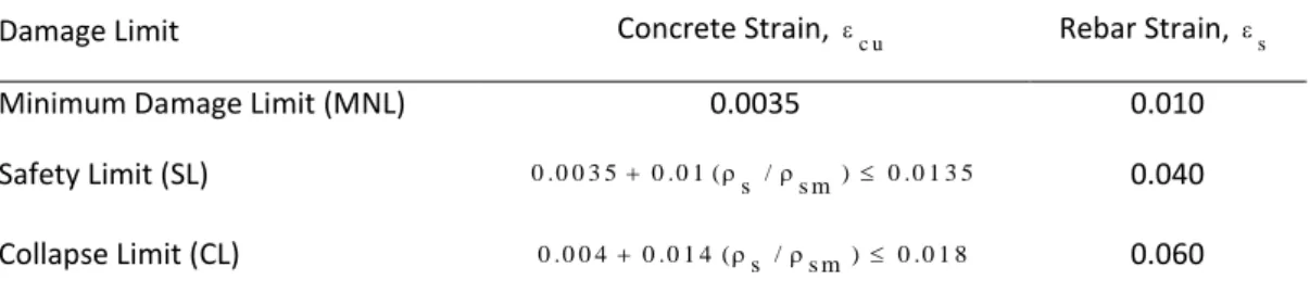 Table 5. The strain limits defined for the RC members. Source: TEC (2007) 
