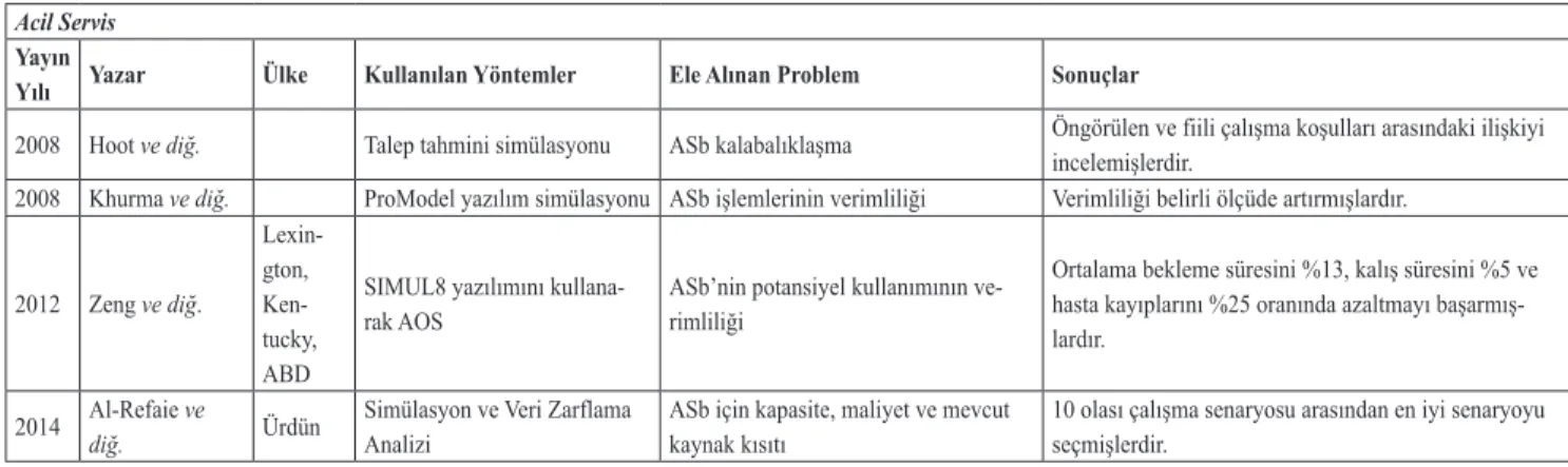 Tablo 1. Sağlık sektöründe gerçekleştirilen simülasyon çalışmaları Acil Servis