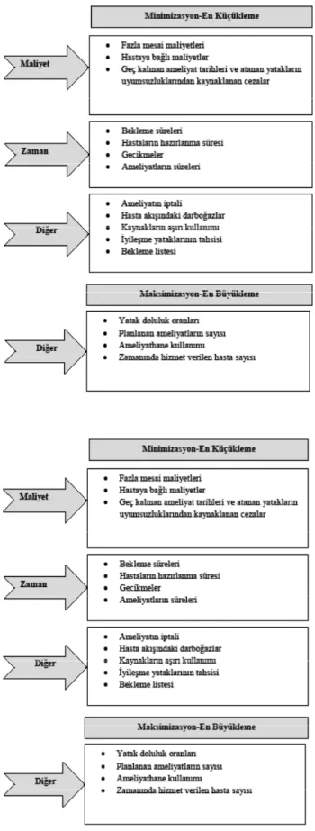 Şekil 3. Ameliyathane çizelgeleme çalışmalarının ana hedeflerinin  sınıflandırılması