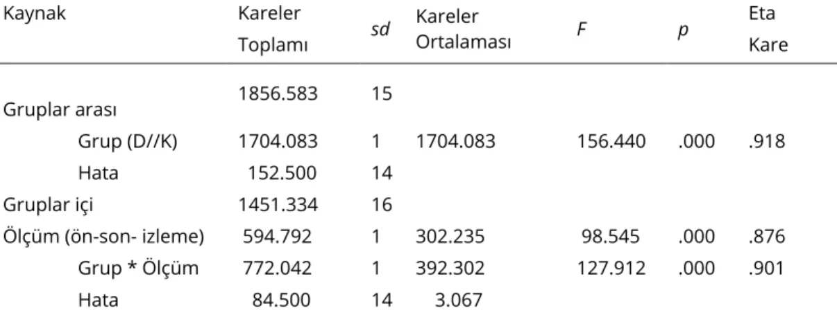 Tablo 13 incelendiğinde, deney ve kontrol gruplarının ön-test puan ortalamalarının birbirine denk  olduğu görülürken; son-test, izleme testi puanlarında deney ve kontrol grubu arasında farklılıklar  olduğu  görülmektedir