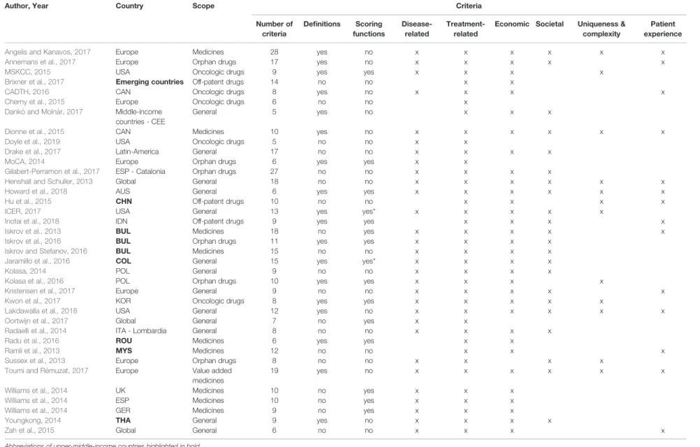 TABLE 2 | Summary table on the key results of the systematic literature review.