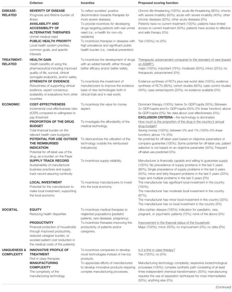 TABLE 3 | The proposed set of criteria with descriptions, potential incentives for inclusion and proposed scoring functions.