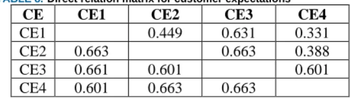TABLE 7. Correlation coefficient values for the first phase of QFD (mean  value:0.967)