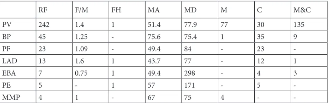Table 1. Epidemiological and clinical characteristics of all autoimmune bullous disease patients.
