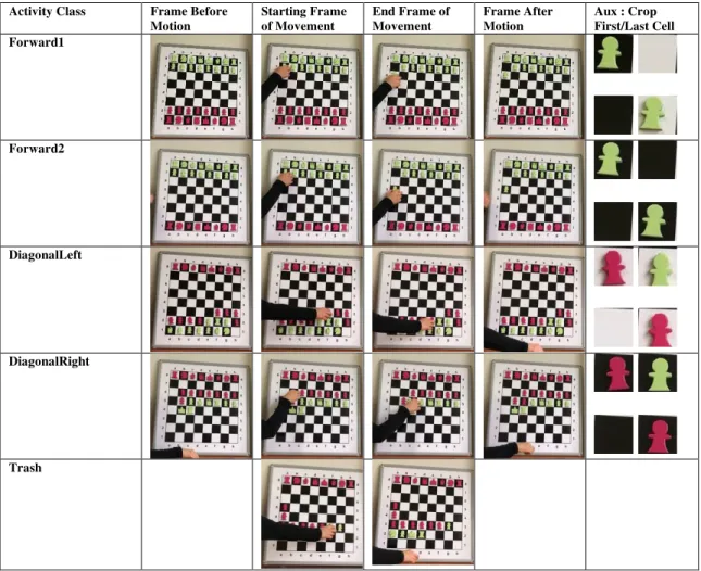 TABLE 1. Examples of activity classes for magnetic wall chess board dataset (MCDS) with each corresponding video frame.