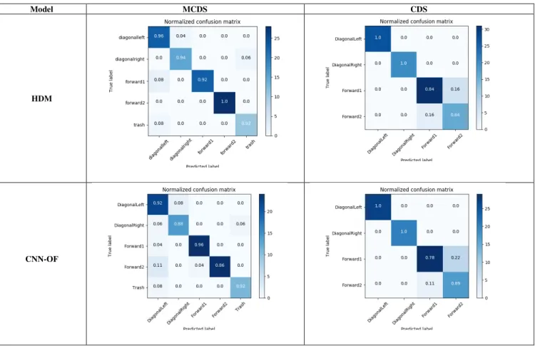 TABLE 4. Confusion matrix results in term of recall metric.