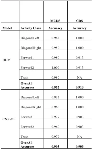 TABLE 6. Accuracy results of the proposed HDM model and CNN-OF for different activities on MCDS and CDS datasets.