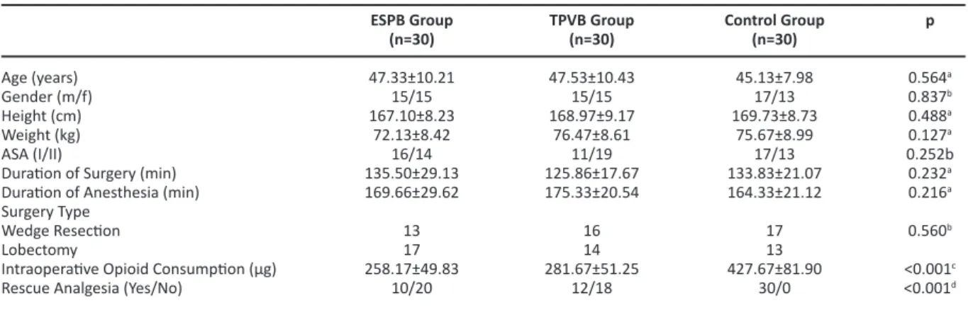 Table I. Demographic data, comparison of operative procedures, intraoperative opioid consumption and rescue analgesia between groups