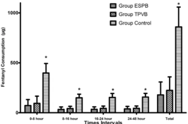 Figure 4. The Comparison of opioid consumption in time inter- inter-vals between groups