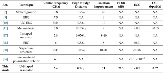 Table 1. Comparison table (where λ ◦ is the wavelength at centre frequency).