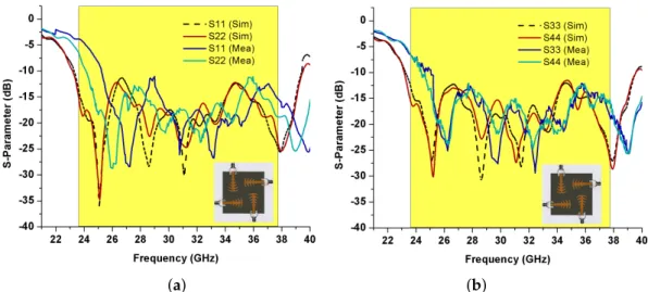 Figure 8. Proposed wideband MIMO antenna reflection coefficients: (a) port 1 and 2; (b) port 3 and 4.