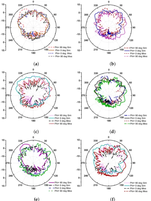 Figure 10. Radiation patterns of MIMO antenna: (a) port-1/28 GHz; (b) port-1/33 GHz;