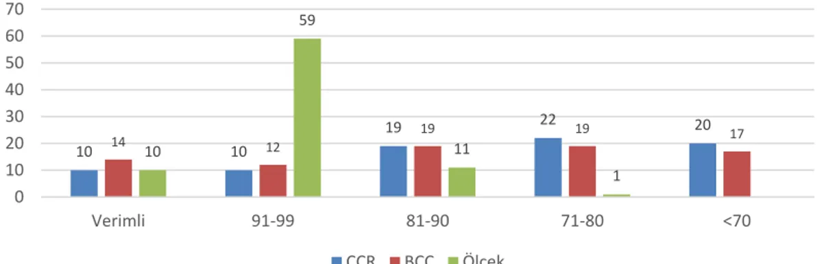 Şekil 2. İllerin toplam (CCR), (BCC) ve ölçek verimlilik skorları.